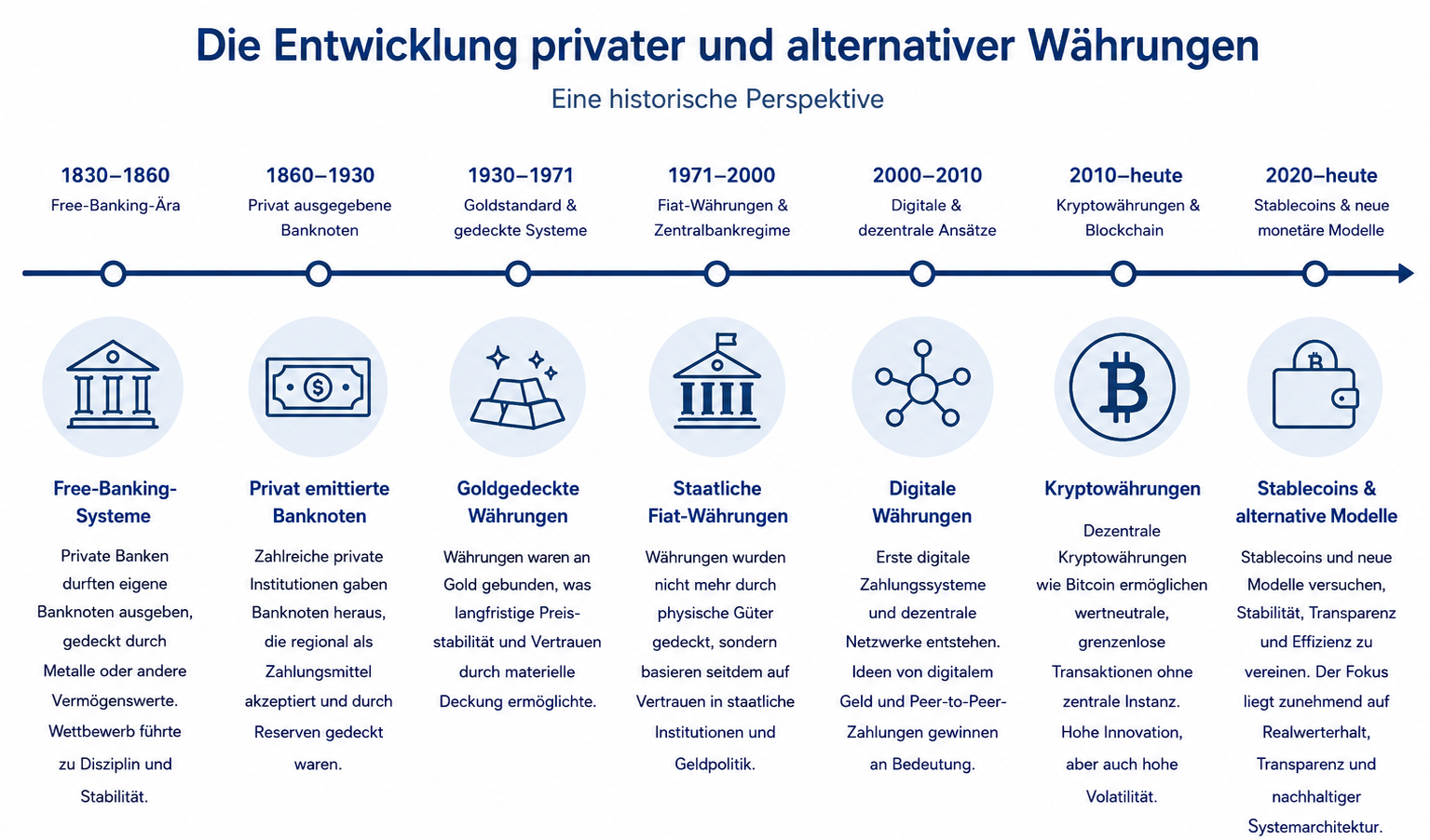 Entwicklung privater und alternativer Währungen