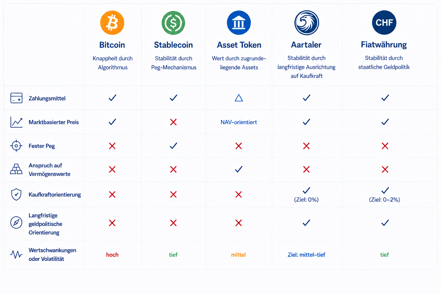 Vergleich Bitcoin Stablecoin Asset Token Fiatwährung Aartaler