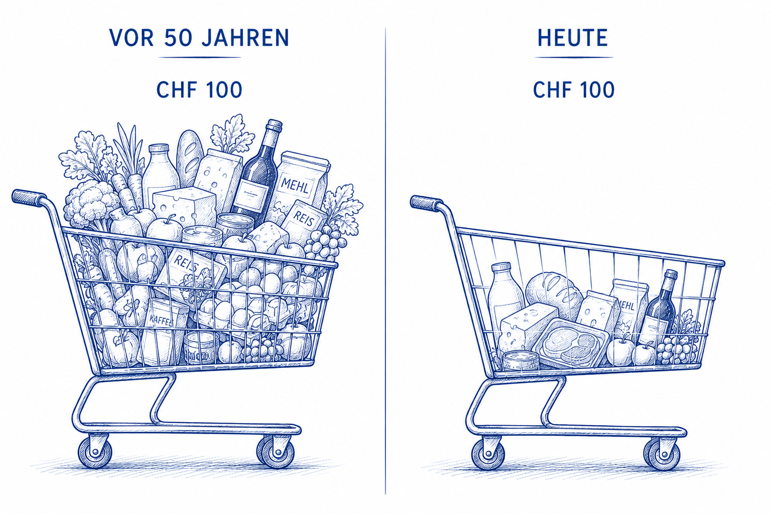 Kaufkraft von CHF 100 früher und heute