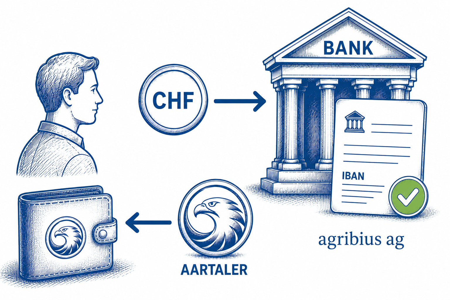 Bankverbindung und Wallet-Adresse